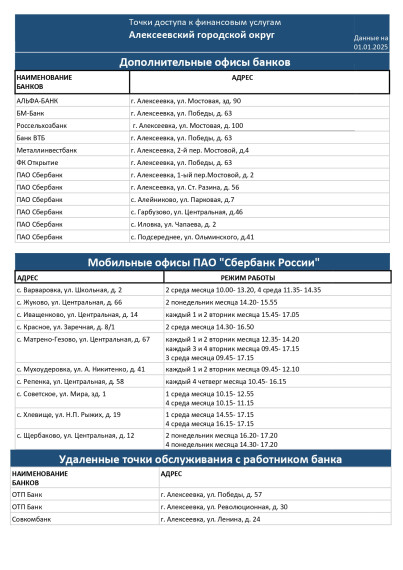 Точки доступа к финансовым услугам.
